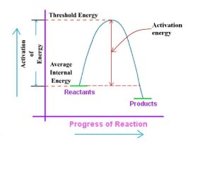 Threshold Energy