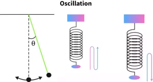 Oscillation