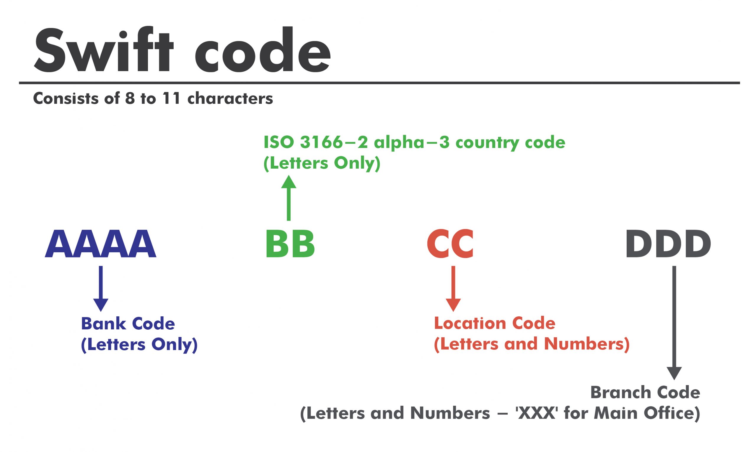 swift code