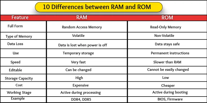 difference between ram and rom a beginners guide