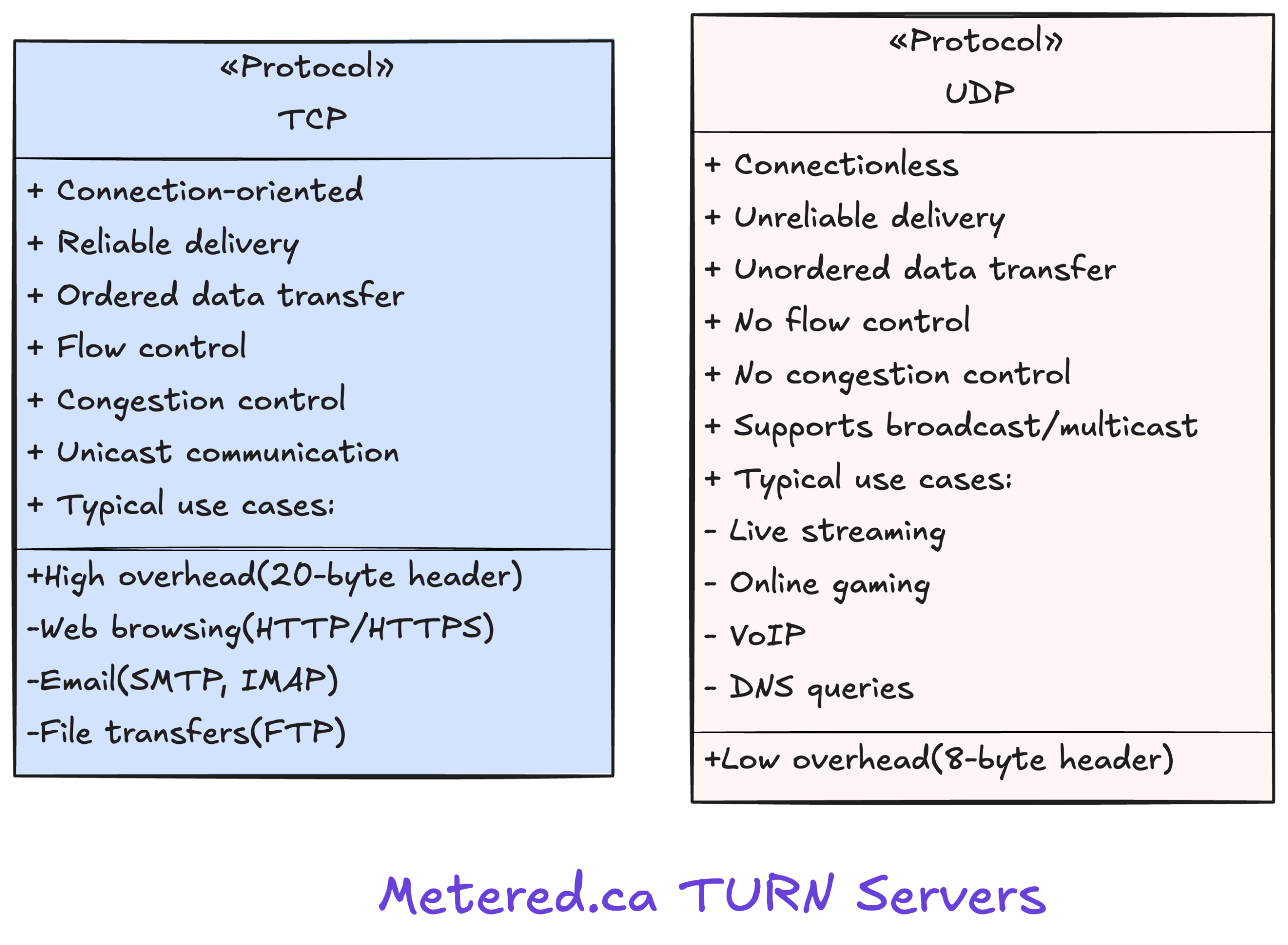 difference between tcp and udp 1 scaled